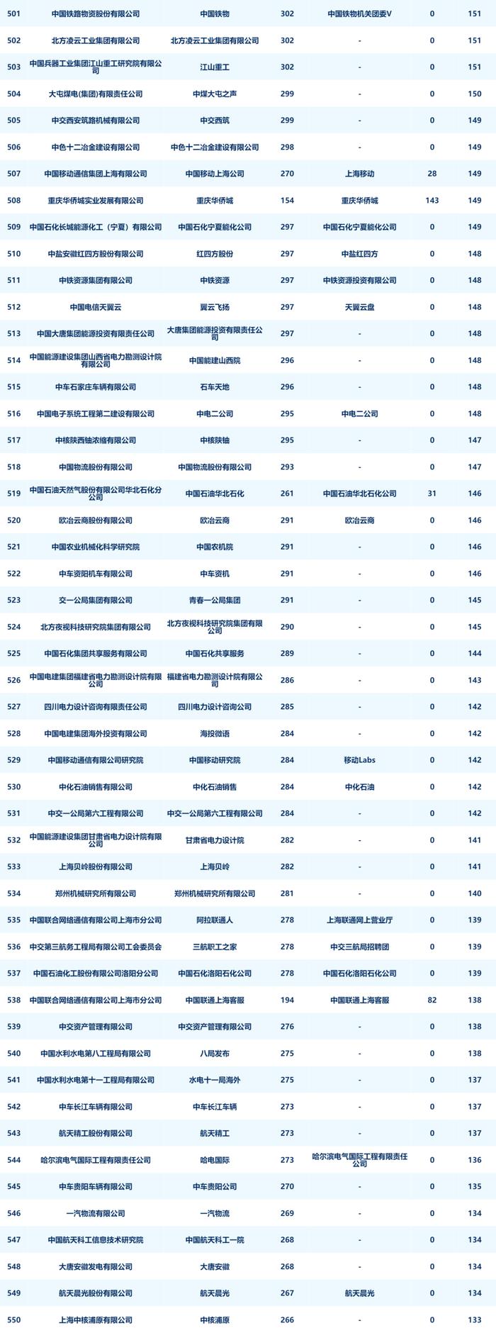 央企二级账号新媒体指数月度发布（2024年8月）