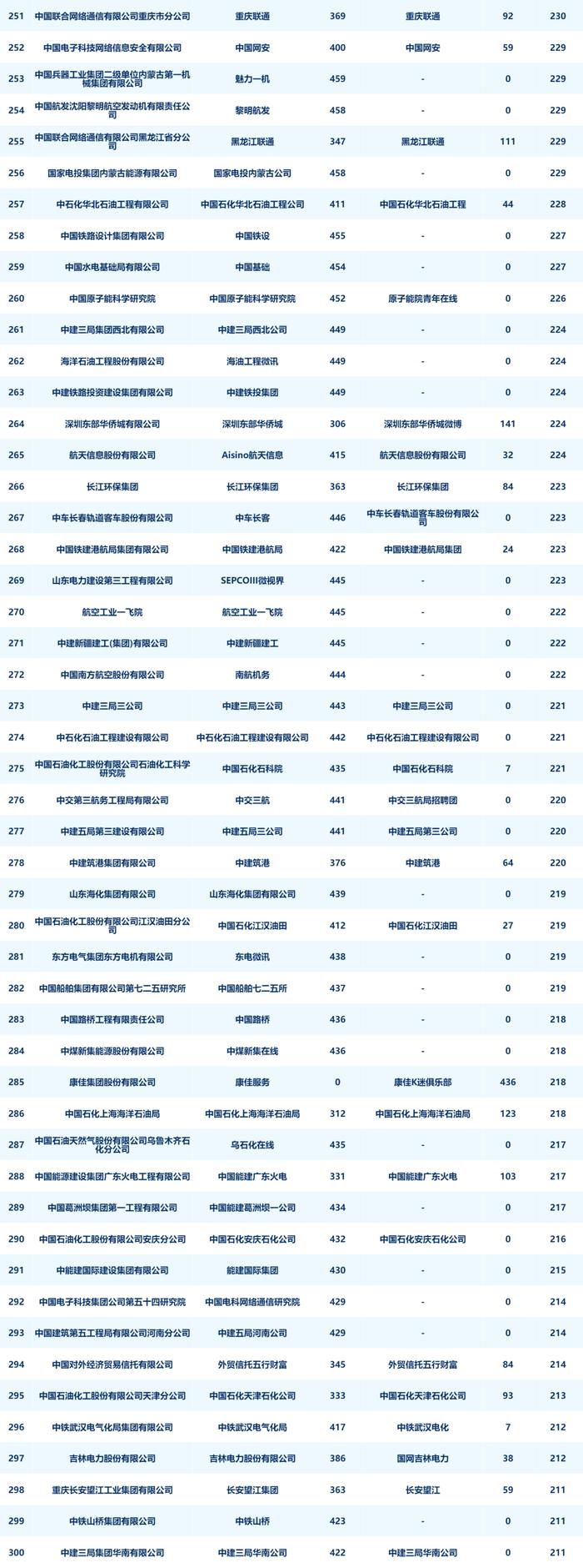 央企二级账号新媒体指数月度发布（2024年8月）