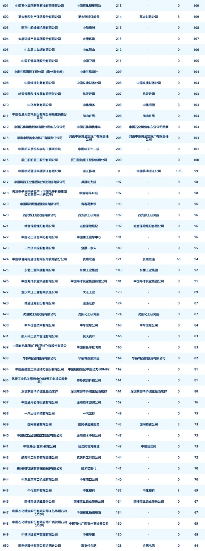 央企二级账号新媒体指数月度发布（2024年8月）