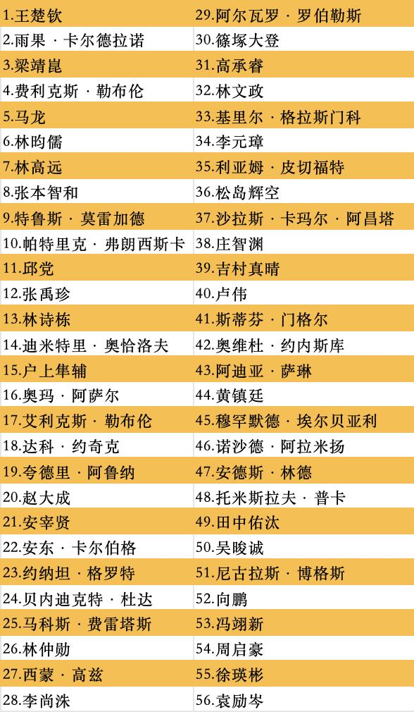 最新公布！马龙、孙颖莎、王楚钦等在列