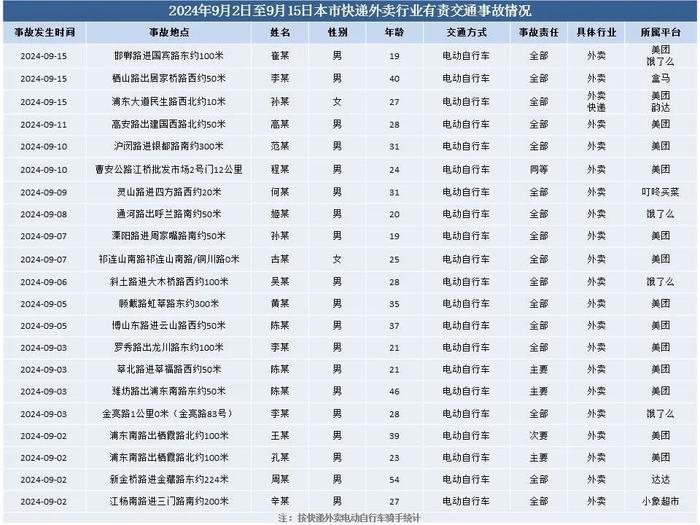 【监管】9月2日至9月15日本市快递外卖行业交通违法和交通事故情况