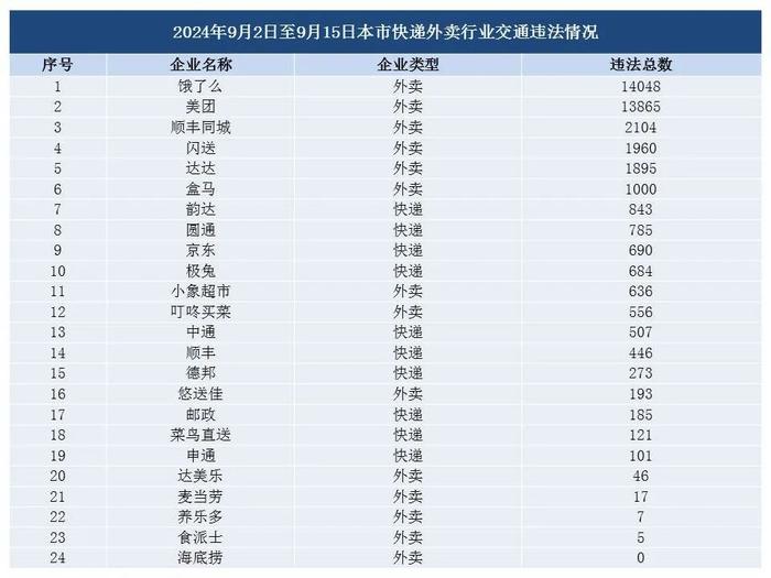 【监管】9月2日至9月15日本市快递外卖行业交通违法和交通事故情况