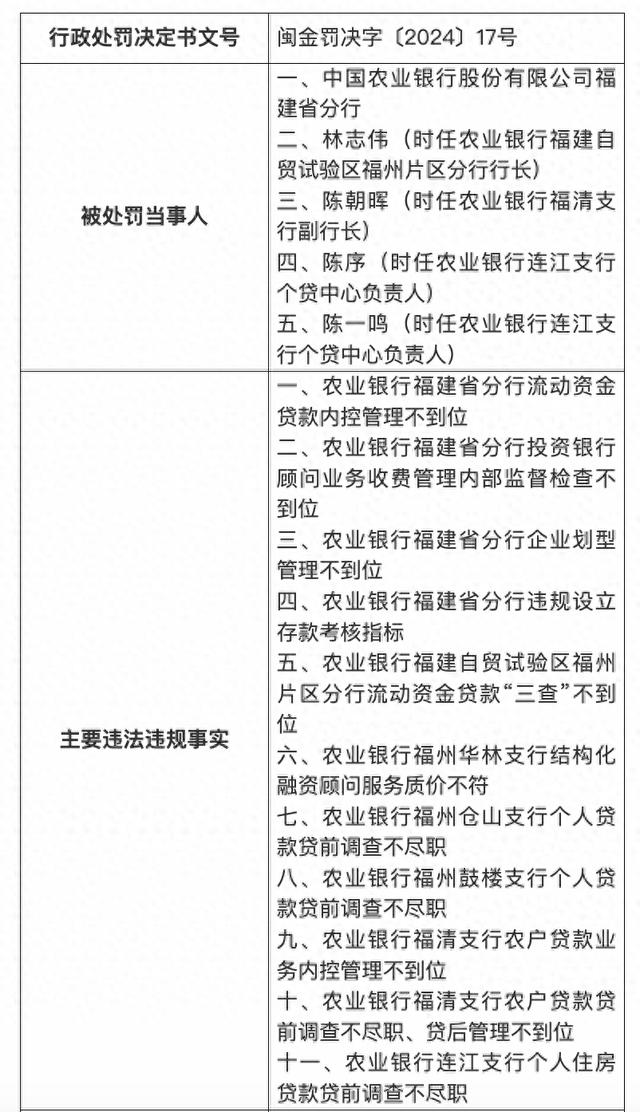 农行一分行合计被罚430万元，涉及11项违法违规