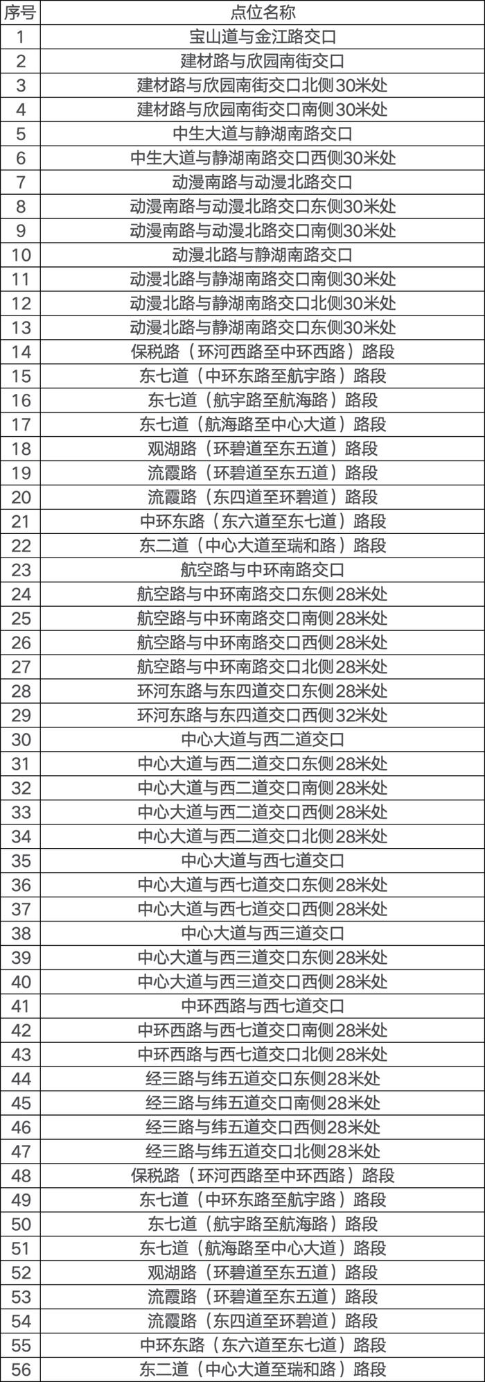 注意 | 明天启用！天津新增56处“电子警察”