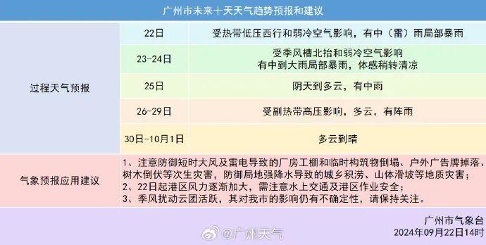 冷空气到货，广东这些地方降温8至10℃！粤东局地发布台风预警