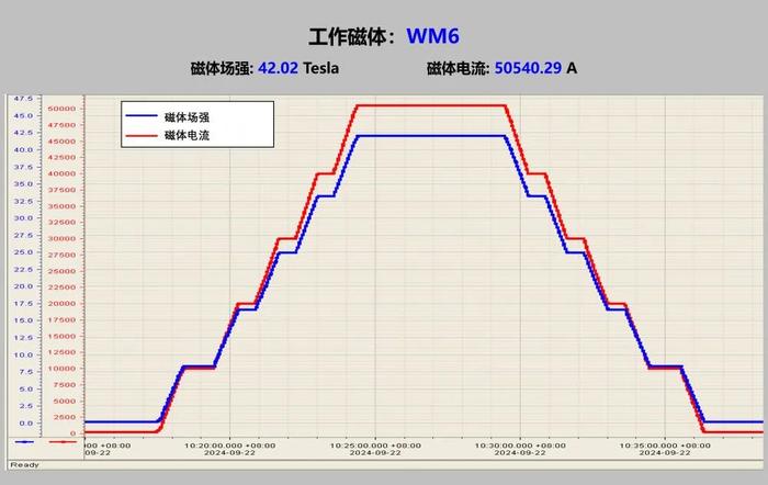 “42.02万高斯！破纪录了！”