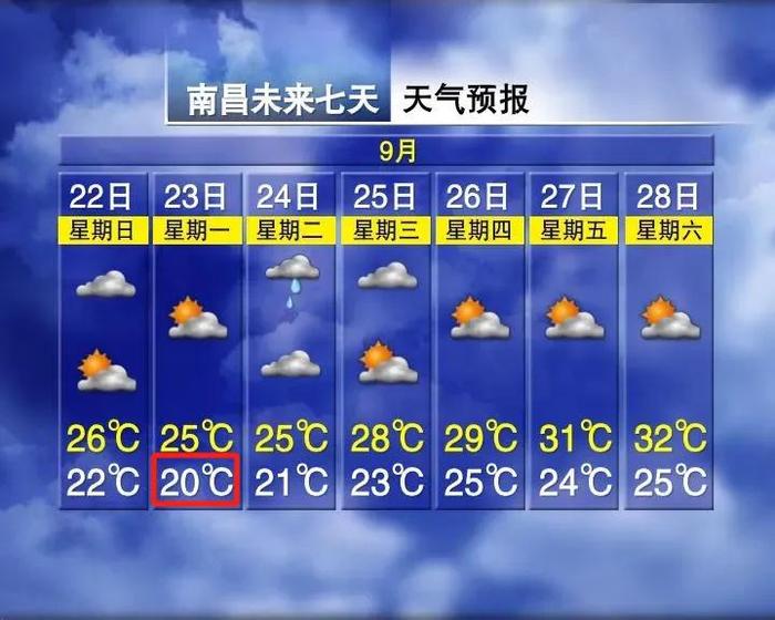 7-8级阵风！低至20°C！南昌未来天气......