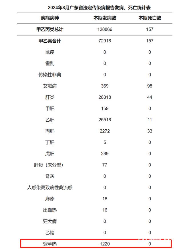 一地6天新增296例！广东疾控最新提醒