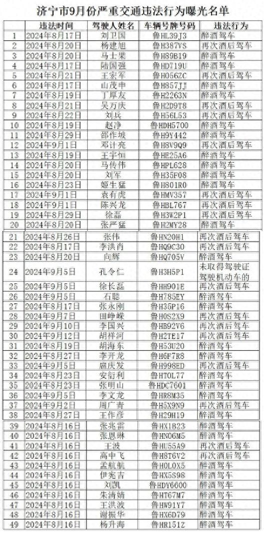 济宁市9月份严重交通违法行为曝光名单公布