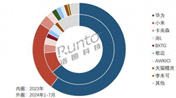 中国智能音频眼镜市场快速增长，华为领跑线上销量