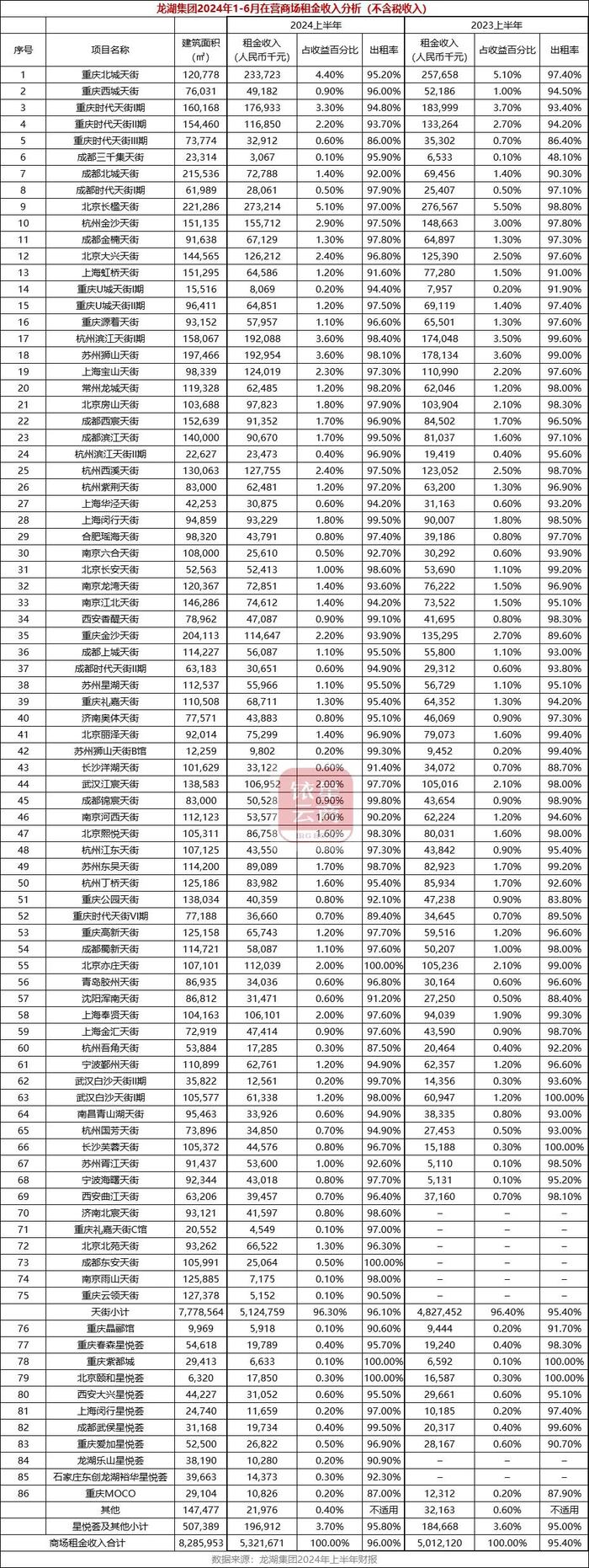 内地20家商业地产公司2024上半年运营业绩大盘点