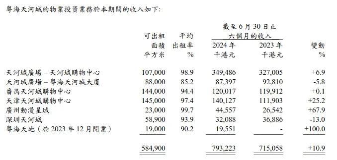 内地20家商业地产公司2024上半年运营业绩大盘点