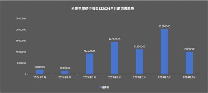 年轻人疯玩的骑行，带火年入过亿的生意