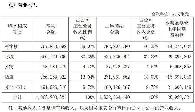 内地20家商业地产公司2024上半年运营业绩大盘点