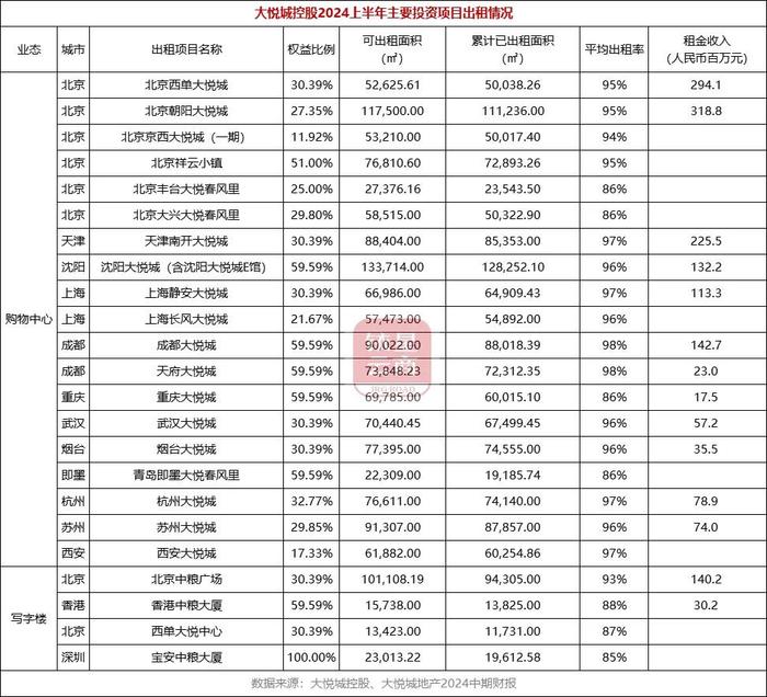 内地20家商业地产公司2024上半年运营业绩大盘点