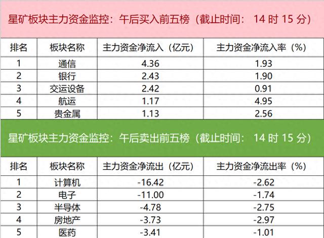 主力资金监控：剑桥科技净买入超2亿元