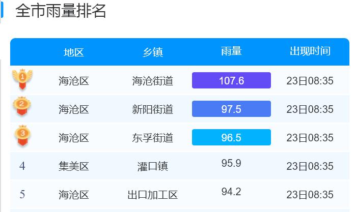 暴雨！大暴雨！福建多预警齐发！厦门这场雨要下到......