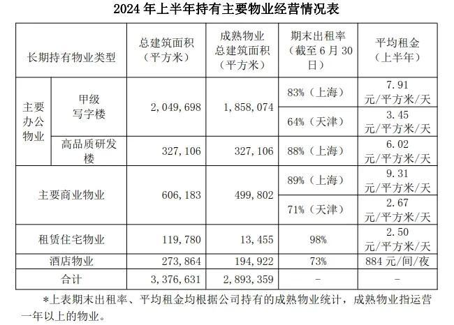 内地20家商业地产公司2024上半年运营业绩大盘点