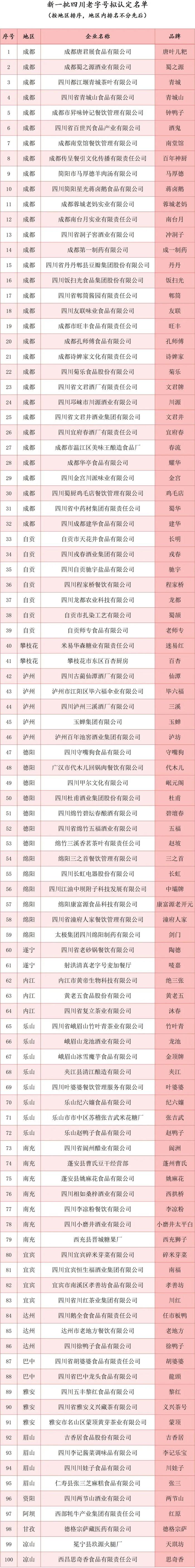 100个！新一批四川老字号名单公示