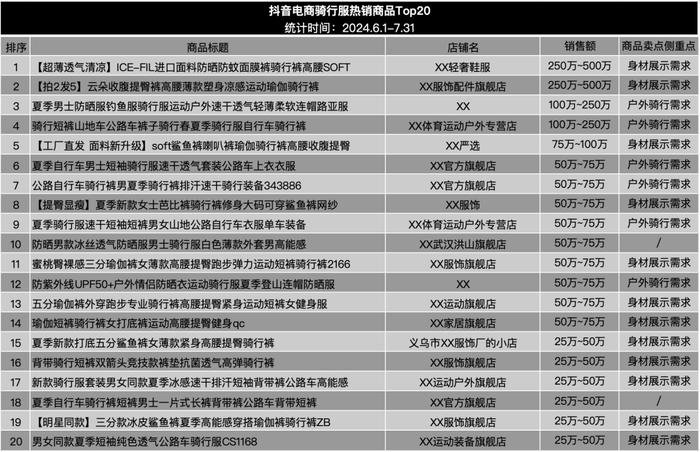 年轻人疯玩的骑行，带火年入过亿的生意