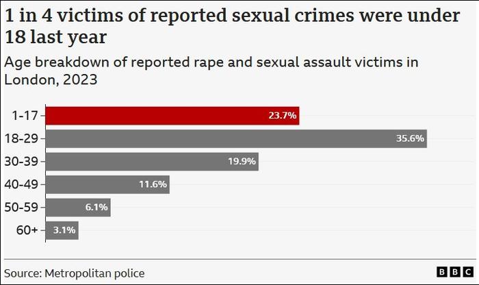 英媒曝：伦敦平均每小时报告一起强奸案