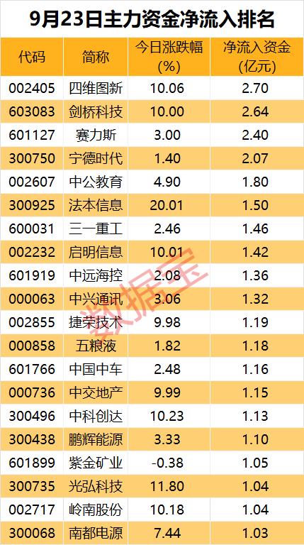 主力资金 | 这类股获主力资金青睐