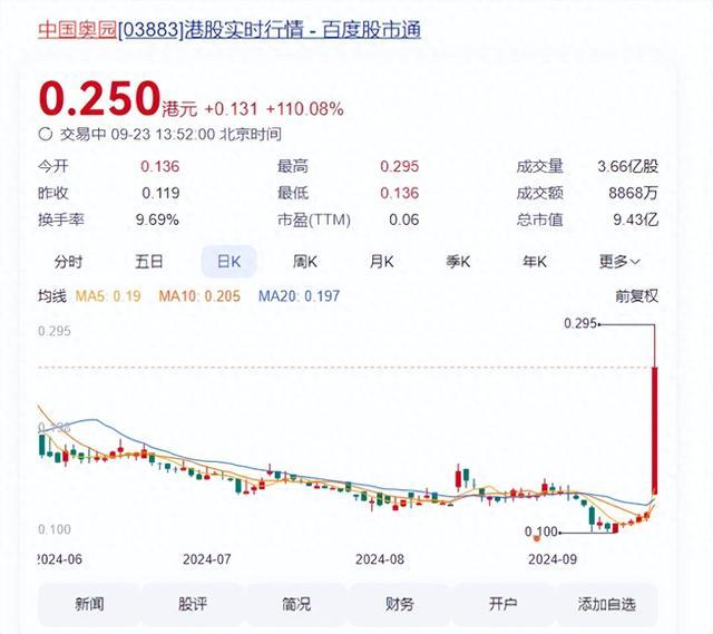 中东土豪入主 这股飙升超114%