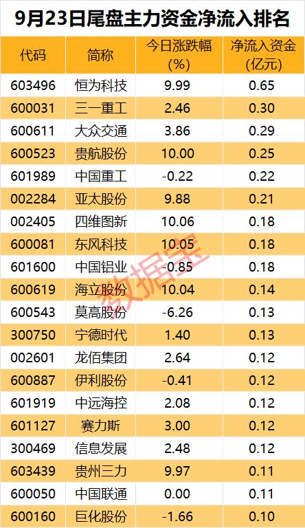 主力资金 | 这类股获主力资金青睐