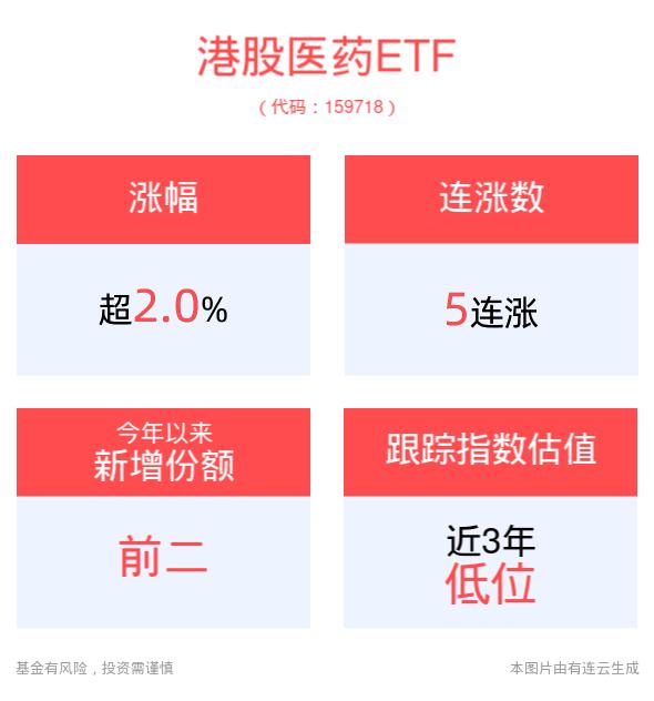 涨超2%！港股医药ETF(159718)冲击5连涨，CRO概念盘初活跃，药明康德涨超3%