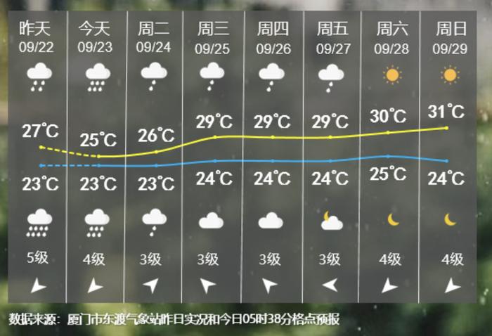 暴雨！大暴雨！福建多预警齐发！厦门这场雨要下到......