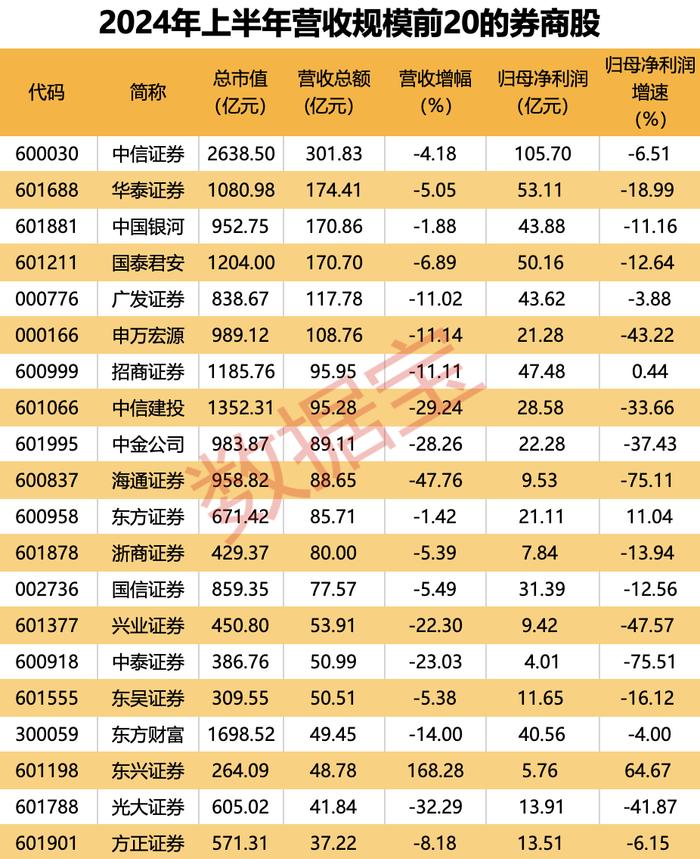 大动作！折价超14%转让，4000亿有色巨头拟入局！重要文件落地，券业并购节奏加快，上半年券商营收TOP20出炉