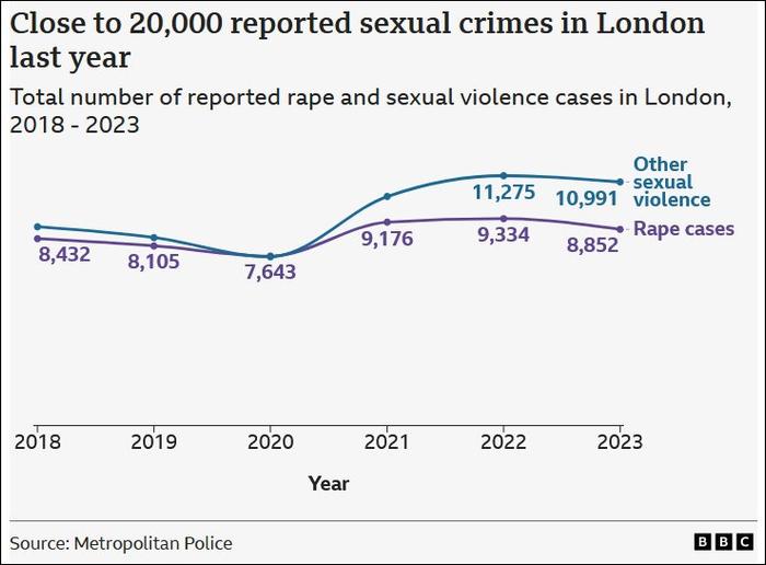 英媒曝：伦敦平均每小时报告一起强奸案