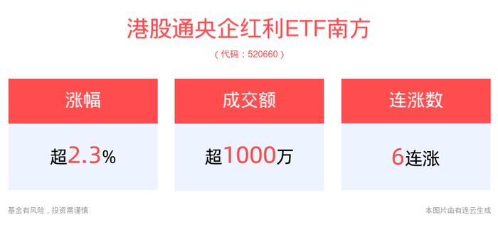 强势6连涨！港股通央企红利ETF南方(520660)上涨2.38%，红利资产持续走强，港股迎月度级别修复