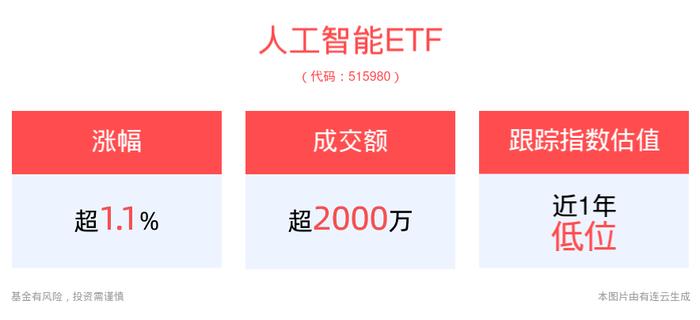 AI模型规模扩展和应用落地催生全球算力需求爆发式增长，人工智能ETF(515980)盘中上涨1.19%