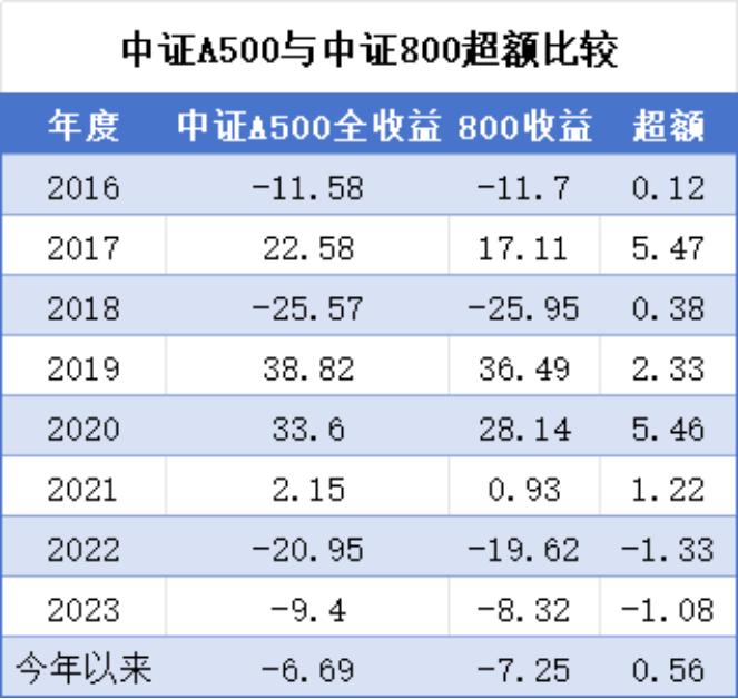 核心资产投资的新选择，中证A500及相关产品备受市场关注