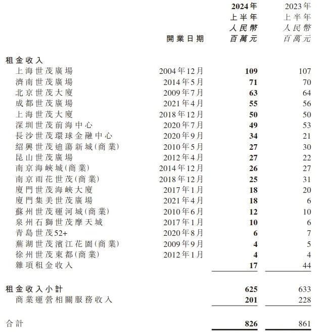 内地20家商业地产公司2024上半年运营业绩大盘点