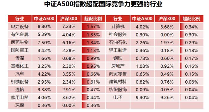 核心资产投资的新选择，中证A500及相关产品备受市场关注