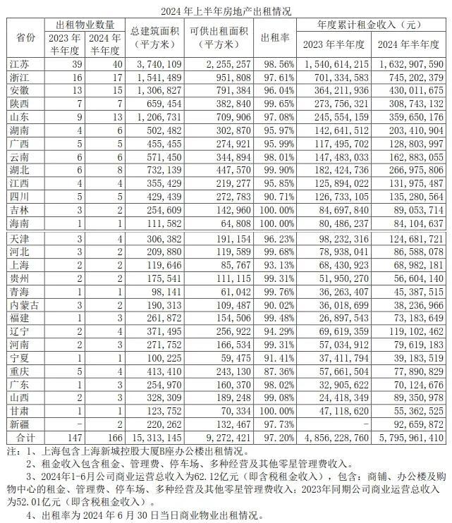 内地20家商业地产公司2024上半年运营业绩大盘点