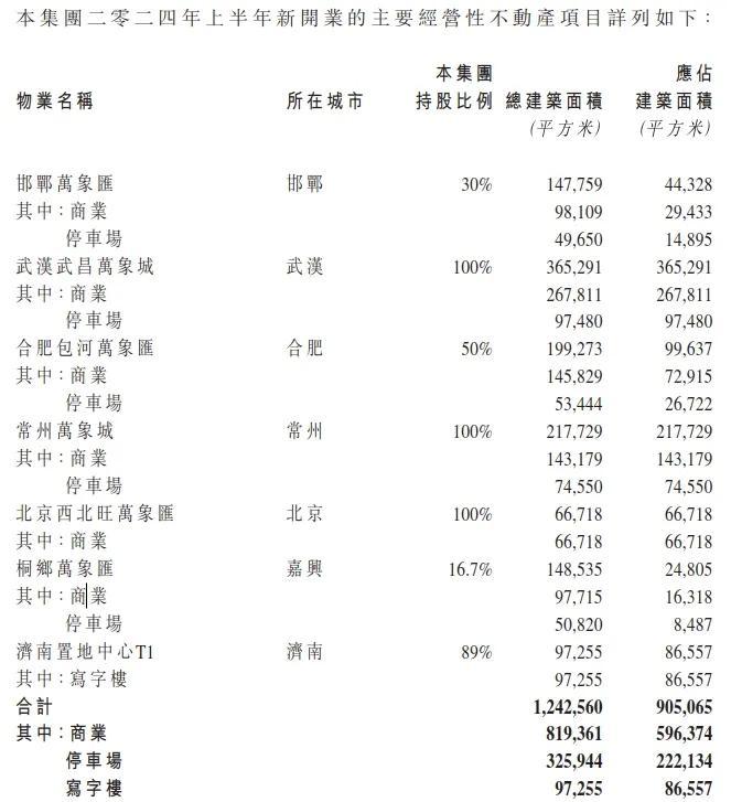 内地20家商业地产公司2024上半年运营业绩大盘点