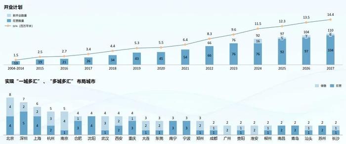 内地20家商业地产公司2024上半年运营业绩大盘点