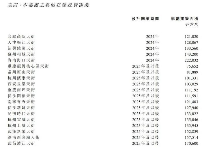 内地20家商业地产公司2024上半年运营业绩大盘点