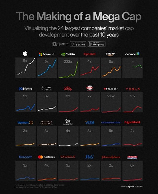 一图看懂：全球市值最高的24家公司 过去十年各自翻了几倍？