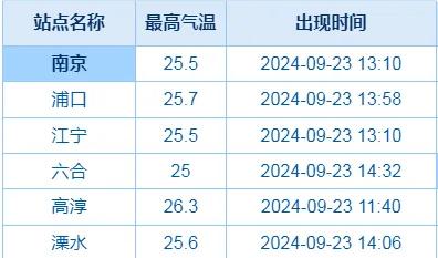 这周又要下雨了？早晚温差较大