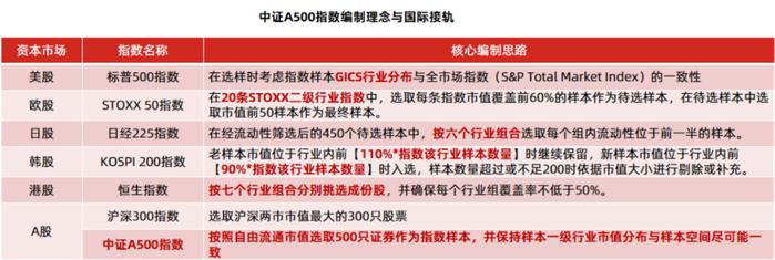 核心资产投资的新选择，中证A500及相关产品备受市场关注