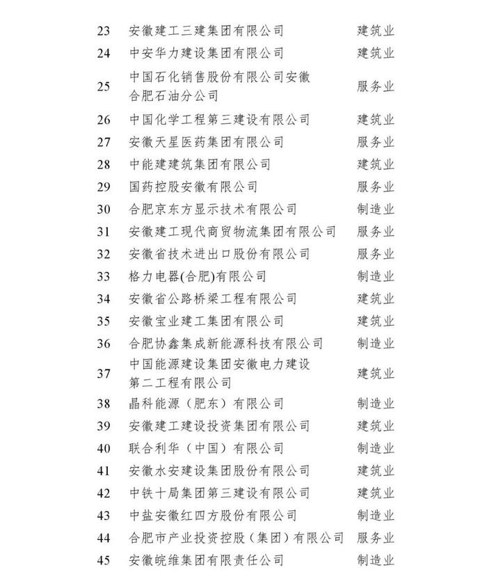 2024合肥企业50强榜单发布！