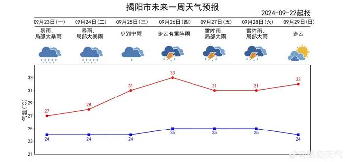 揭阳天气渐转凉还有雨，具体是……