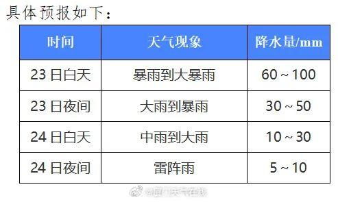 暴雨！大暴雨！福建多预警齐发！厦门这场雨要下到......