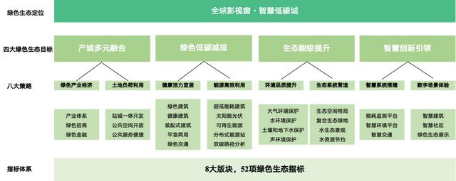 荣获三星级绿色生态城区，上海科技影都做对了什么？