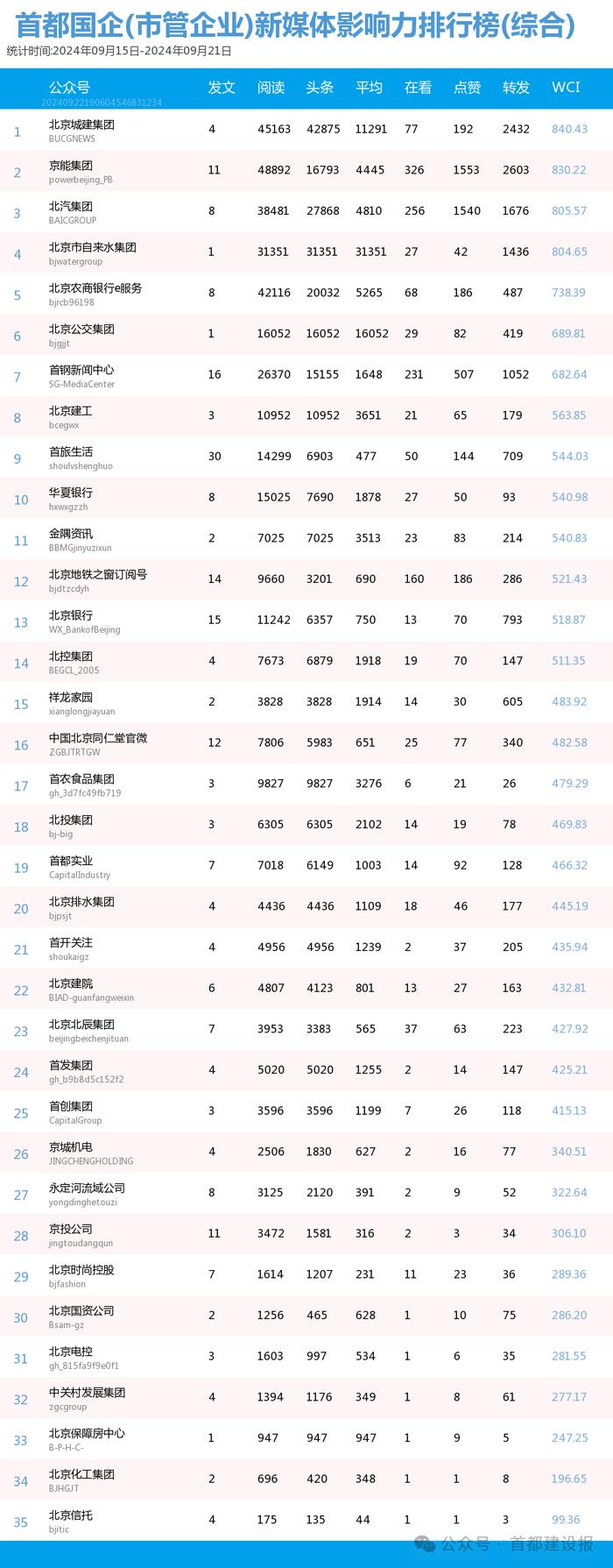 【北京国企新媒体影响力排行榜】9月周榜(9.15-9.21)第427期