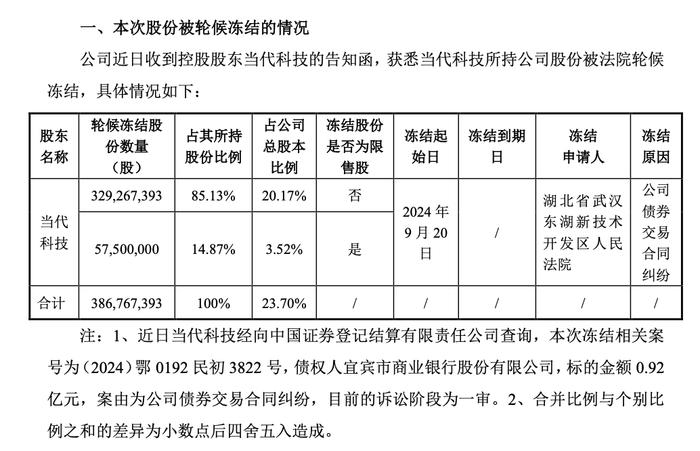 人福医药：控股股东当代集团被债权人申请重整